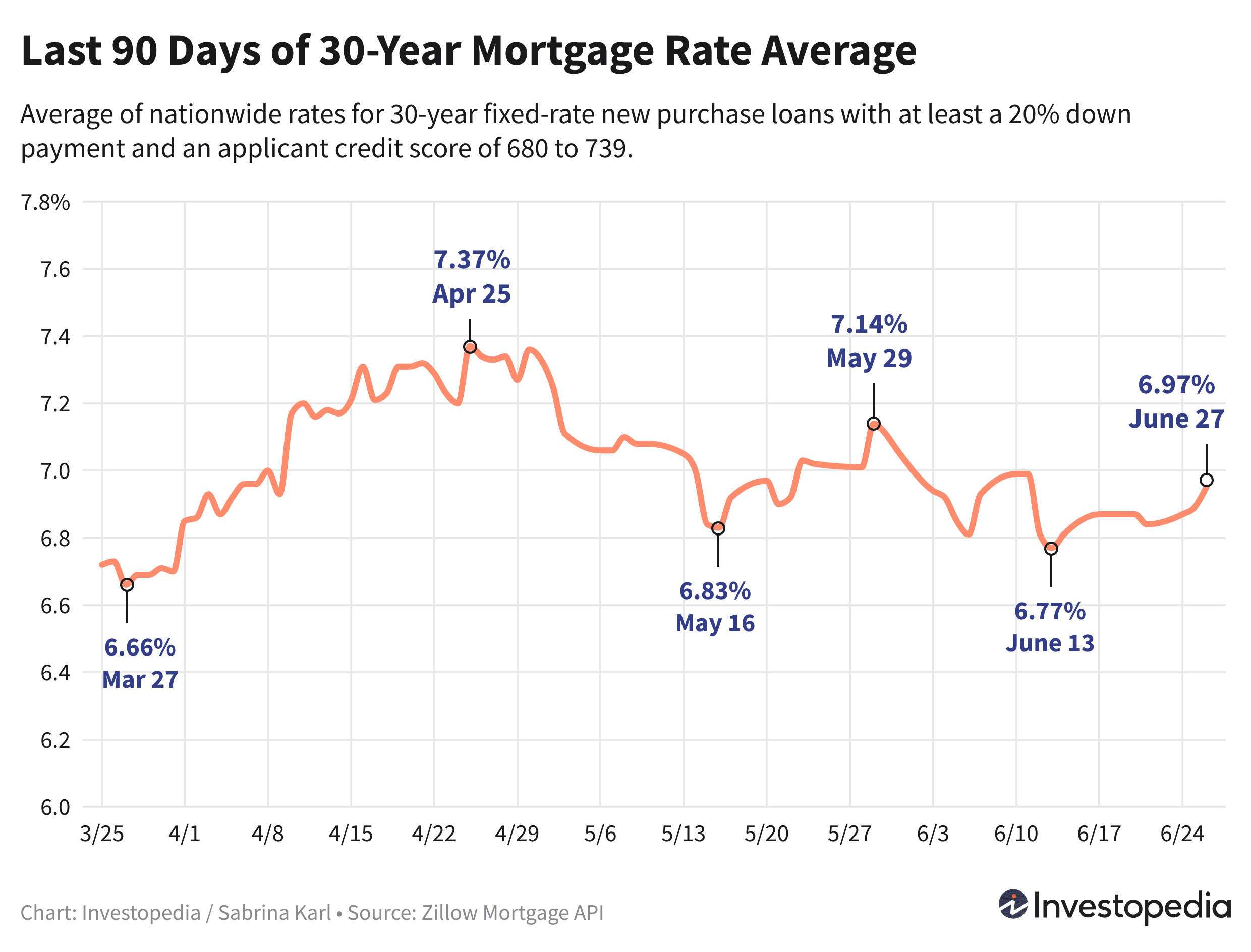 Line graph showing the last 90 days of the 30-year new purchase mortgage rate average - June 28, 2024