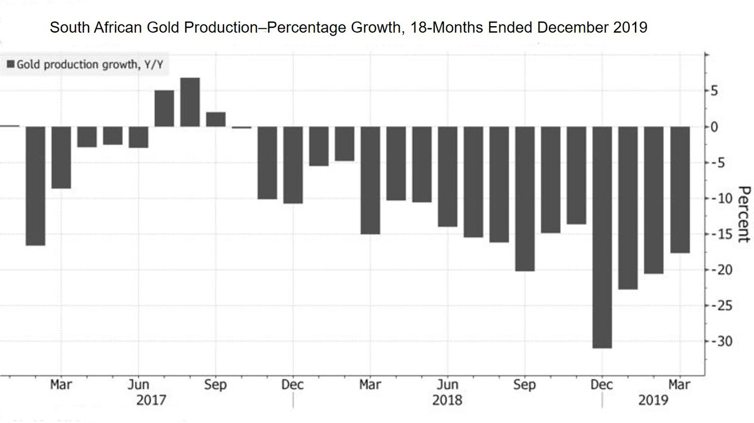 Krugerrands struggle as South African gold production continues to fall.