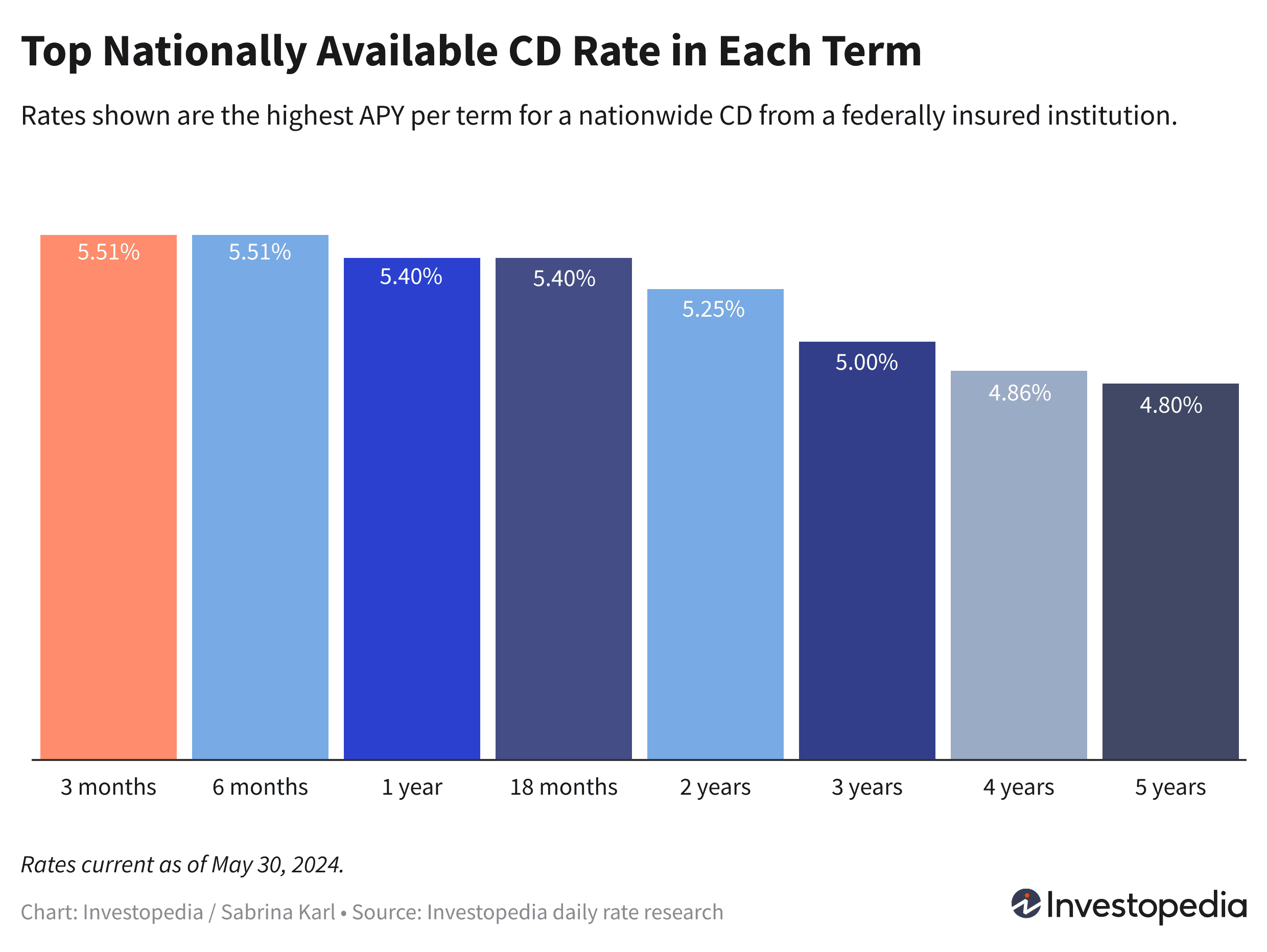 Top nationwide CD rate in each term, ranging from 4.80% to 5.51%, current as of May 30, 2024.