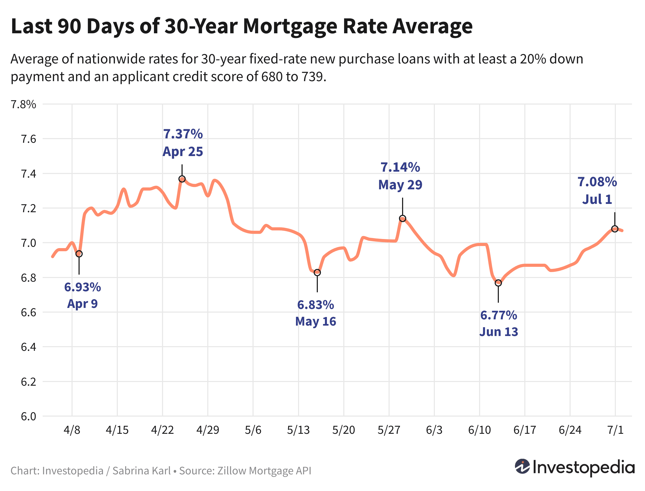 Line graph showing the last 90 days of the 30-year new purchase mortgage rate average - July 8, 2024