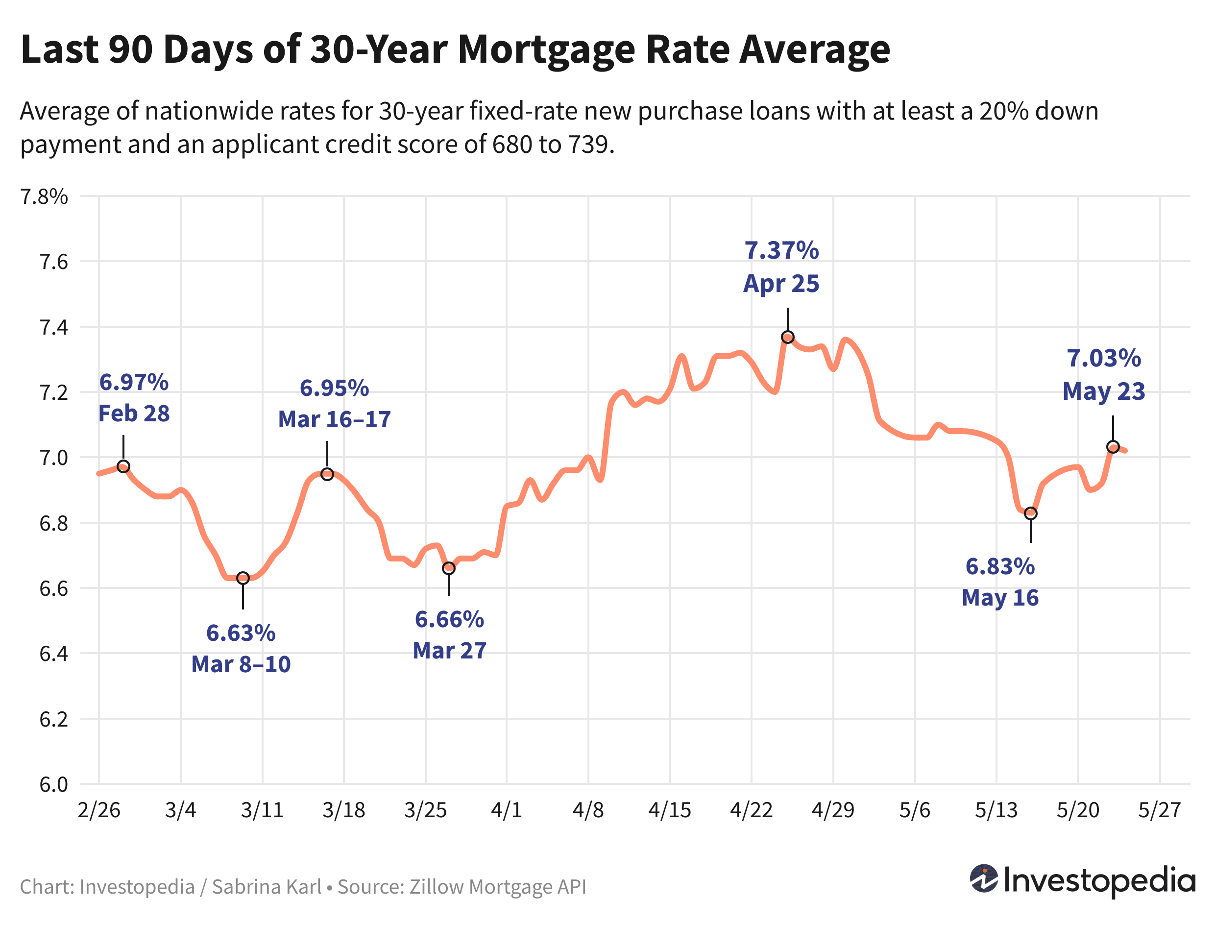 Line graph showing the last 90 days of the 30-year new purchase mortgage rate average - May 28, 2024