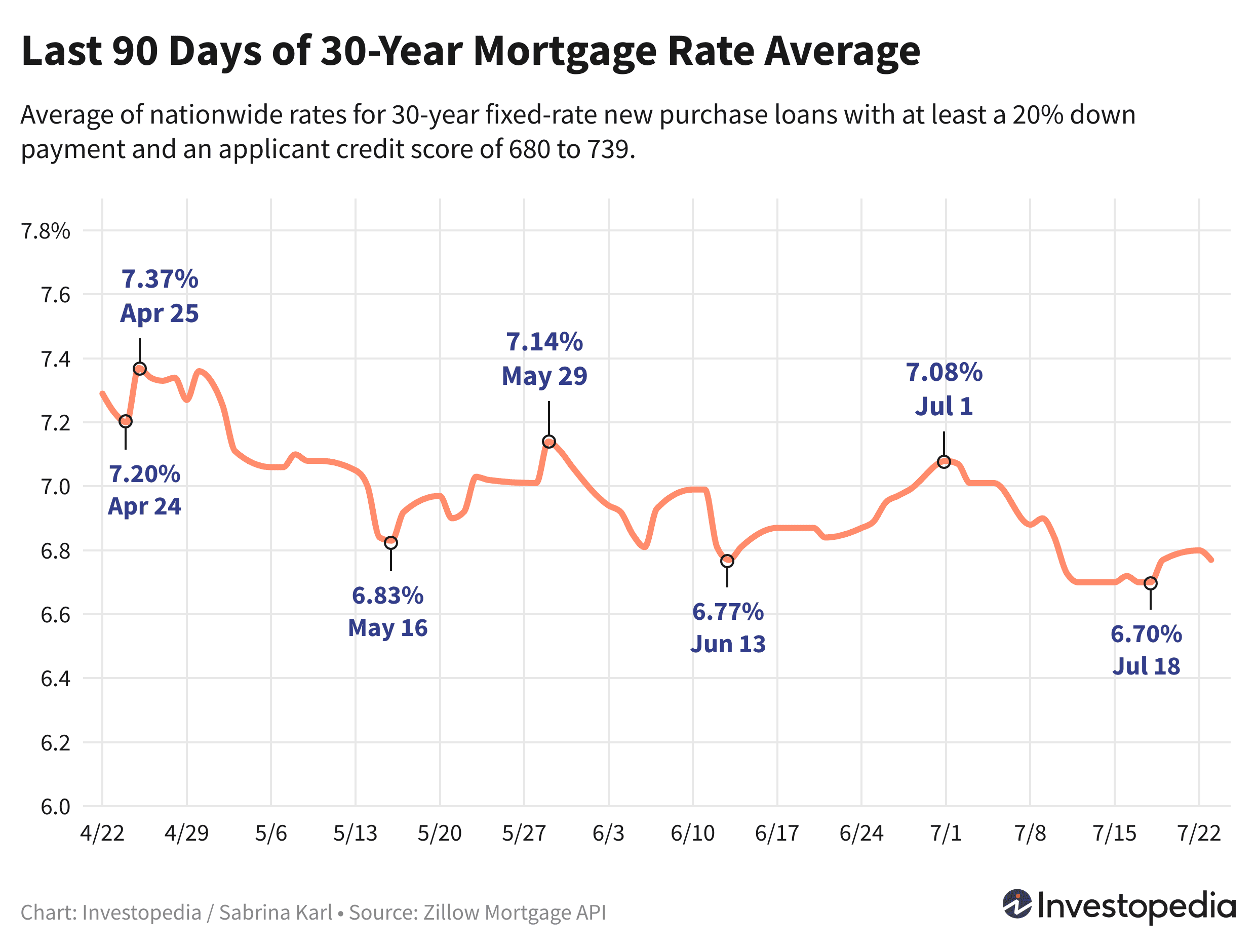Line graph showing the last 90 days of the 30-year new purchase mortgage rate average - July 24, 2024