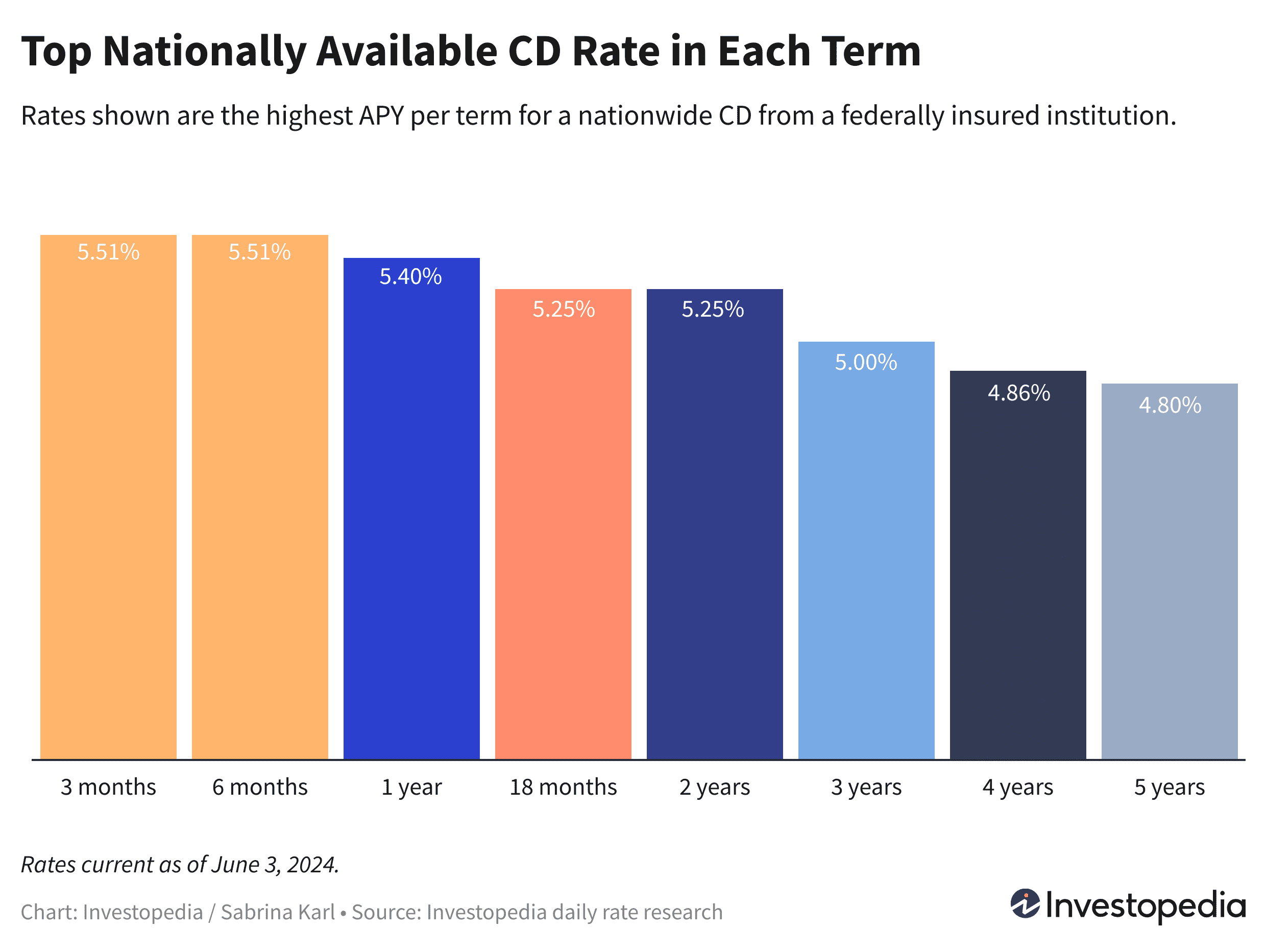 Top nationwide CD rate in each term, ranging from 4.80% to 5.51%, current as of June 3, 2024.