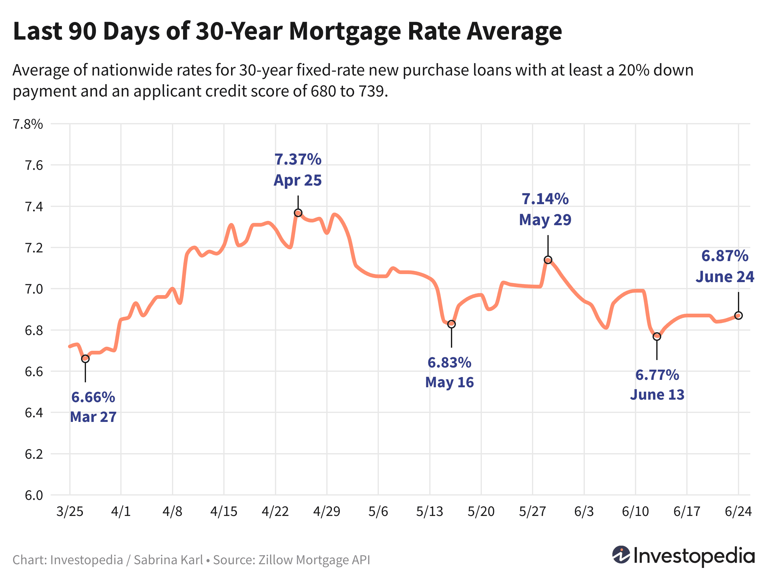 Line graph showing the last 90 days of the 30-year new purchase mortgage rate average - June 25, 2024