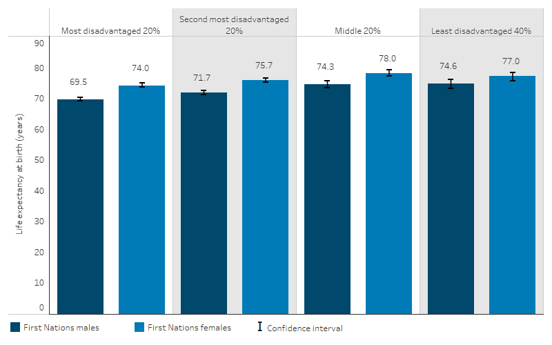 This bar chart shows that both First Nations males and females who live in the least disadvantaged 40% and middle 20% of areas had a similar life expectancy at birth. This life expectancy was significantly higher than that of those living in the second most disadvantaged 20% of the area. Meanwhile, the most disadvantaged 20% had the lowest life expectancy at birth.