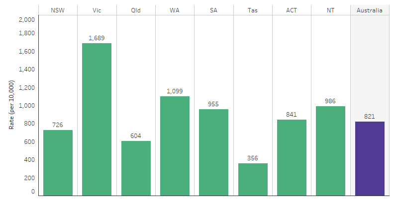 This bar chart shows that, the rate of specialist homelessness use for Indigenous Australians  was highest in Victoria (1,689 per 10,000) and Western Australia (1,099 per 10,000), followed by the Northern Territory (986 per 10,000) with South Australia (955 per 10,000), and lowest in Tasmania (356 per 10,000).