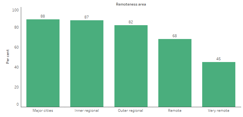 This bar chart shows that the proportion of Indigenous Australians living in appropriately sized housing ranged from 88% in Major cities to 45% in Very remote areas.