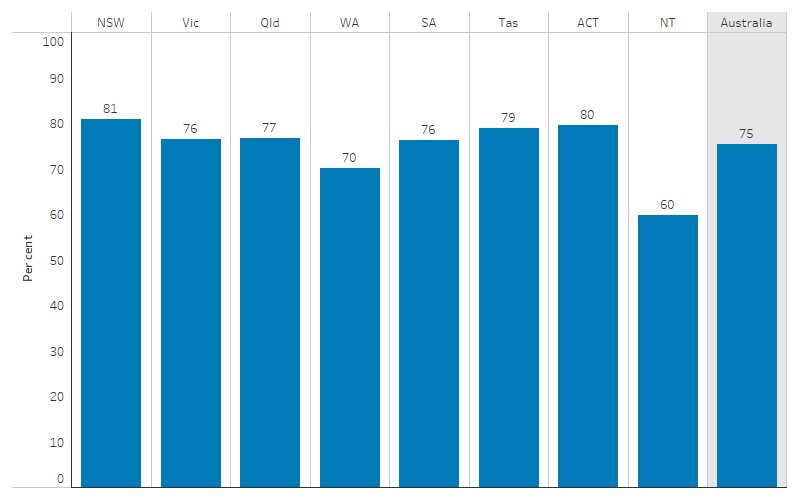 This bar chart shows that 75% of Indigenous Australians could easily get to places when needed. The proportion was highest in New South Wales (81%) and lowest in the Northern Territory (60%).