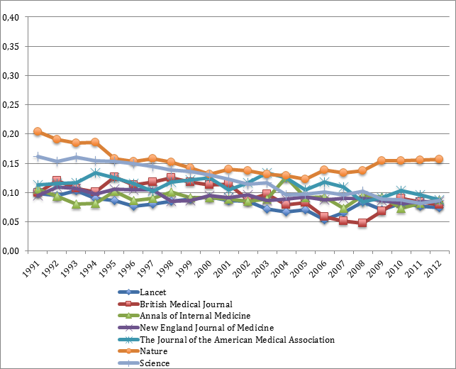 Figure 1: Level of specialisation (general science journals and general medical journals)