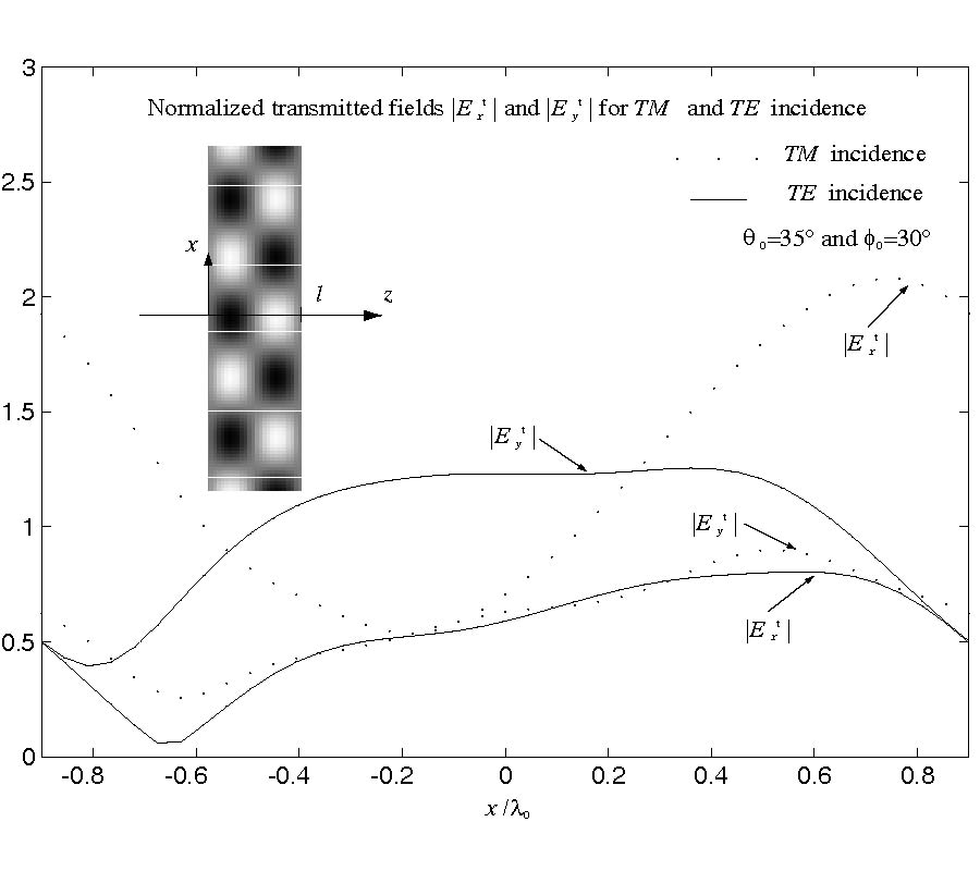 Electromagnetic Scattering from 
an Inhomogeneous Grating Using 
a Wave-Splitting Approach