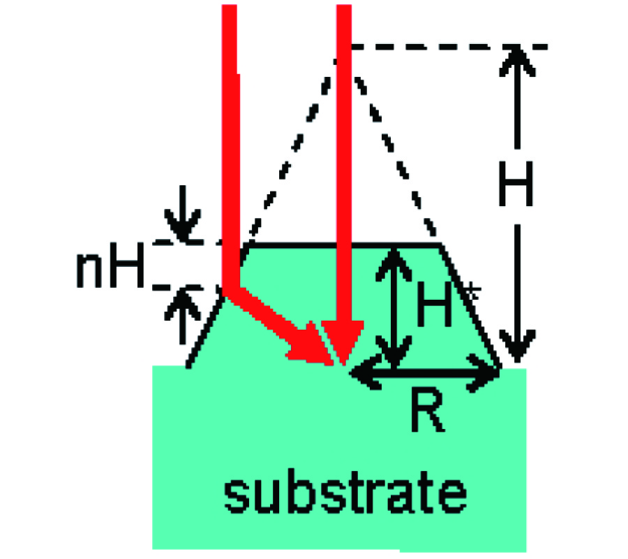 MINIMIZING REFLECTION AND FOCUSSING OF INCIDENT WAVE TO ENHANCE ENERGY DEPOSITION IN PHOTODETECTOR'S ACTIVE REGION