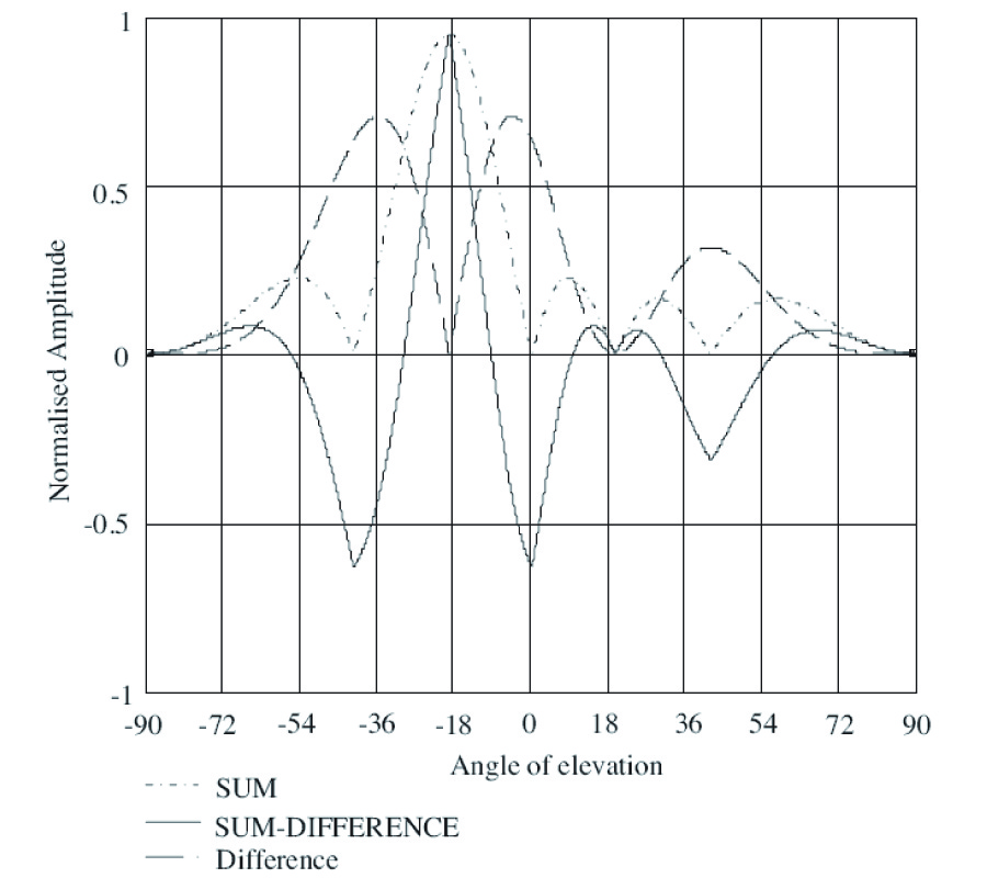 A NOVEL SCHEMATIC FOR CALIBRATION OF LARGE PHASED ARRAY ANTENNA USING PROGRAMMABLE TIME-DELAY UNITS