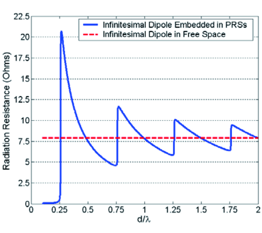 AN ANALYTICAL INVESTIGATION OF THE RADIATION CHARACTERISTICS OF INFINITESIMAL DIPOLE ANTENNA EMBEDDED IN PARTIALLY REFLECTIVE SURFACES TO OBTAIN HIGH DIRECTIVITY