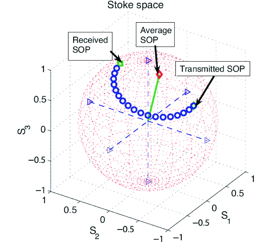 POLARIZED OPTICAL ORTHOGONAL CODE FOR OPTICAL CODE DIVISION MULTIPLE ACCESS
SYSTEMS