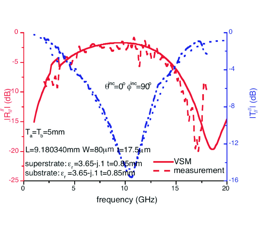 VECTOR SPECTRAL-DOMAIN METHOD FOR THE ANALYSIS OF FREQUENCY SELECTIVE SURFACES