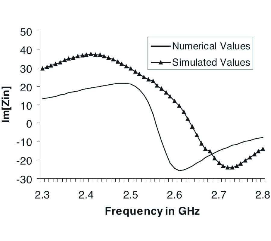 EXTENDED CAVITY MODEL ANALYSIS OF STACKED CIRCULAR DISC