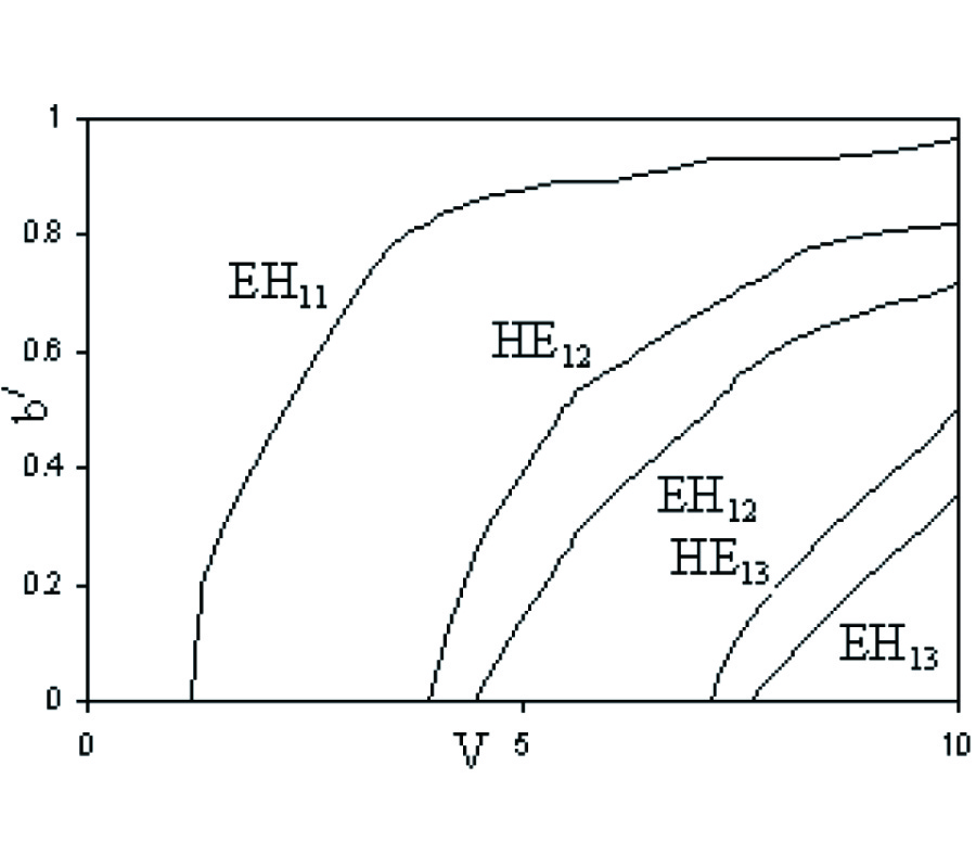 DISPERSION CHARACTERISTICS OF ELECTROMAGNETIC WAVES IN CIRCULARLY CORED HIGHLY BIREFRINGENT WAVEGUIDE HAVING ELLIPTICAL CLADDING