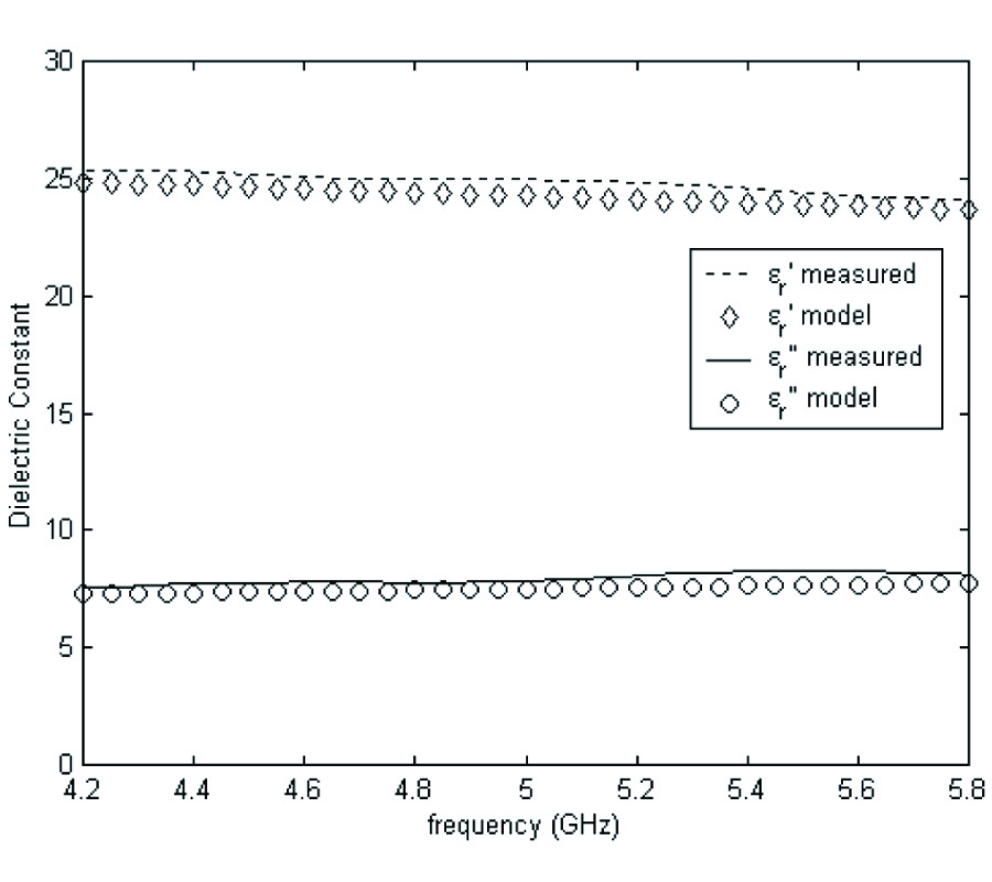 DIELECTRIC CONSTANT MEASUREMENT FOR THIN MATERIAL AT MICROWAVE FREQUENCIES