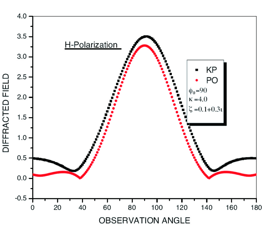 DIFFRACTION OF ELECTROMAGNETIC PLANE WAVE BY AN IMPEDANCE STRIP