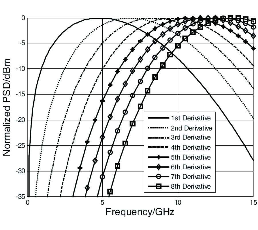 ITERATIVE SOLUTION TO THE NOTCHED WAVEFORM DESIGN IN COGNITIVE ULTRA-WIDEBAND RADIO SYSTEM