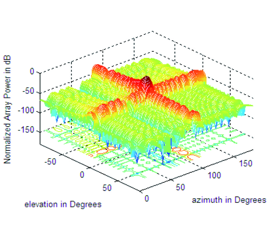 PATTERN SYNTHESIS OF PLANAR ANTENNA ARRAY VIA CONVEX OPTIMIZATION FOR AIRBORNE FORWARD LOOKING RADAR