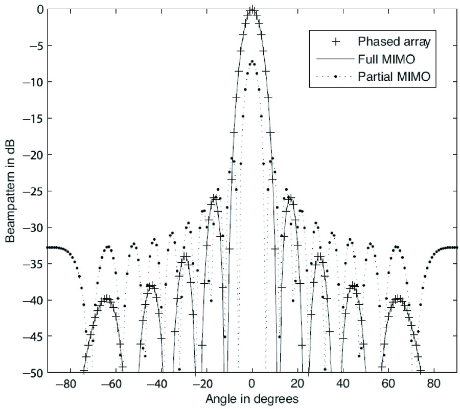 PERFORMANCE ANALYSIS OF BEAMFORMING FOR MIMO RADAR