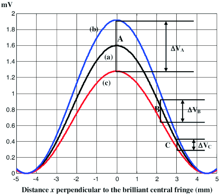 EXPERIMENTAL TECHNIQUE USING AN INTERFERENCE PATTERN FOR MEASURING DIRECTIONAL FLUCTUATIONS OF A LASER BEAM CREATED BY A STRONG THERMAL TURBULENCE