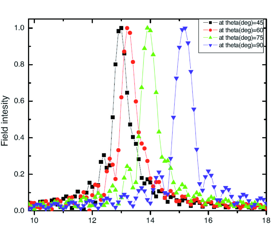 STUDY OF FOCUSING OF FIELD REFRACTED BY THE QUARTIC WOOD LENS  INTO AN UNIAXIAL CRYSTAL