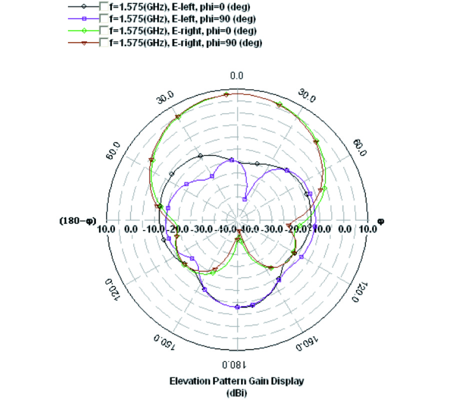 A NOVEL MICROSTRIP PATCH ANTENNA WITH REDUCED SURFACE WAVE EXCITATION