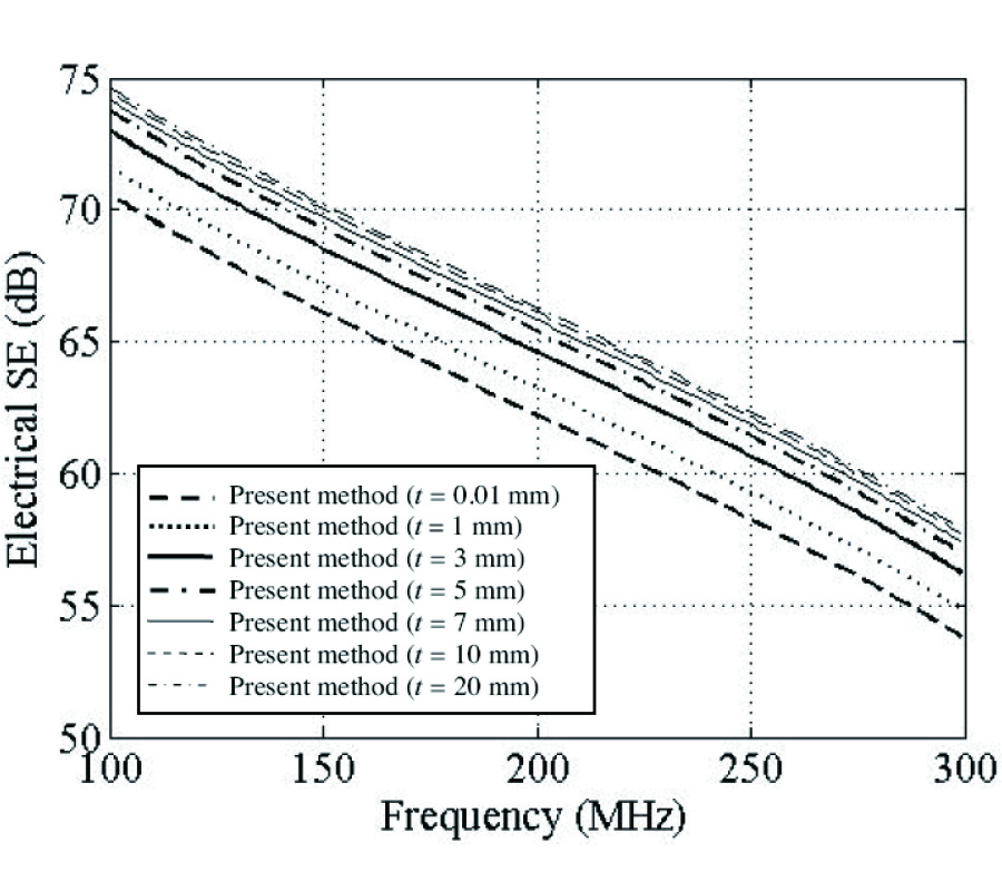 FAST CALCULATION OF THE SHIELDING EFFECTIVENESS FOR A RECTANGULAR ENCLOSURE OF FINITE WALL THICKNESS AND WITH NUMEROUS SMALL APERTURES