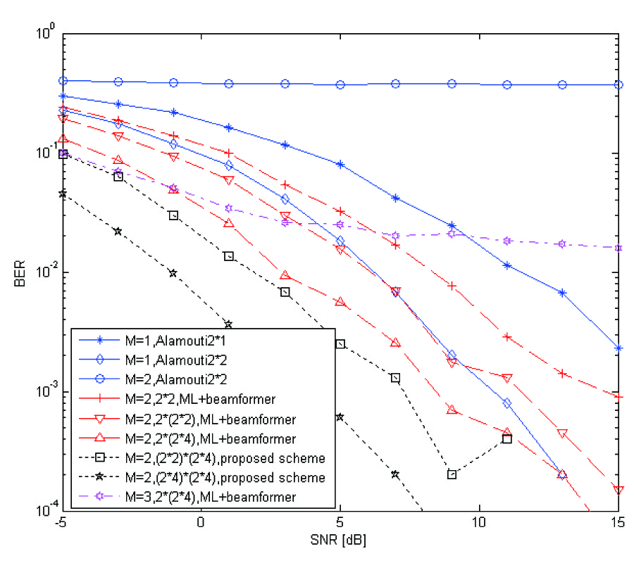 COMBINED BEAMFORMING WITH ALAMOUTI CODING USING DOUBLE ANTENNA ARRAY GROUP FOR MULTIUSER INTERFERENCE CANCELLATION