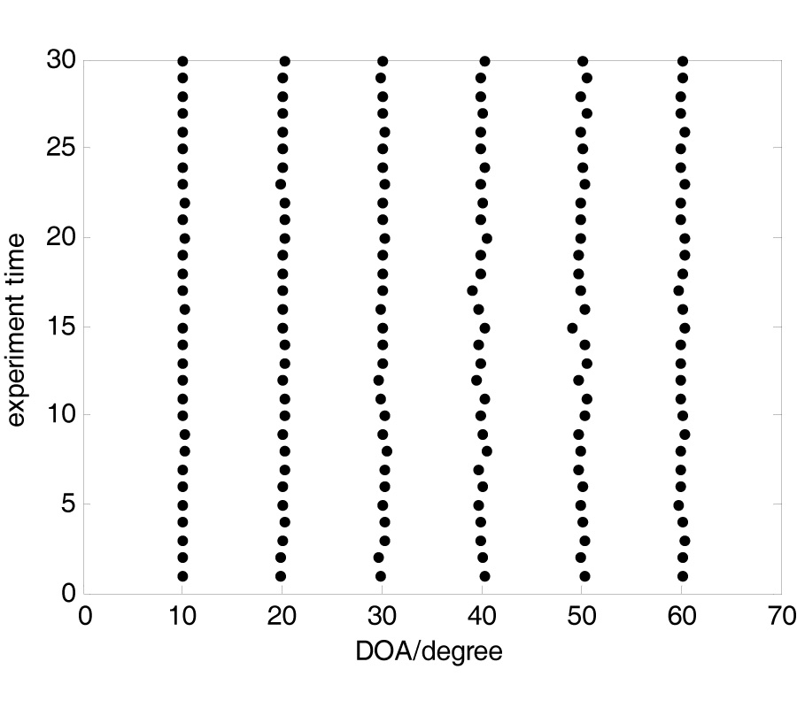 BLIND DIRECTION OF ARRIVAL ESTIMATION OF COHERENT SOURCES USING MULTI-INVARIANCE PROPERTY