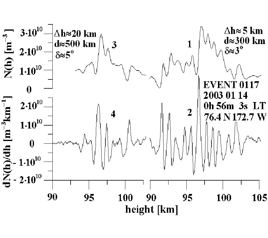 ANALYTICAL MODEL OF ELECTROMAGNETIC WAVES PROPAGATION AND LOCATION OF INCLINED PLASMA LAYERS USING OCCULTATION DATA