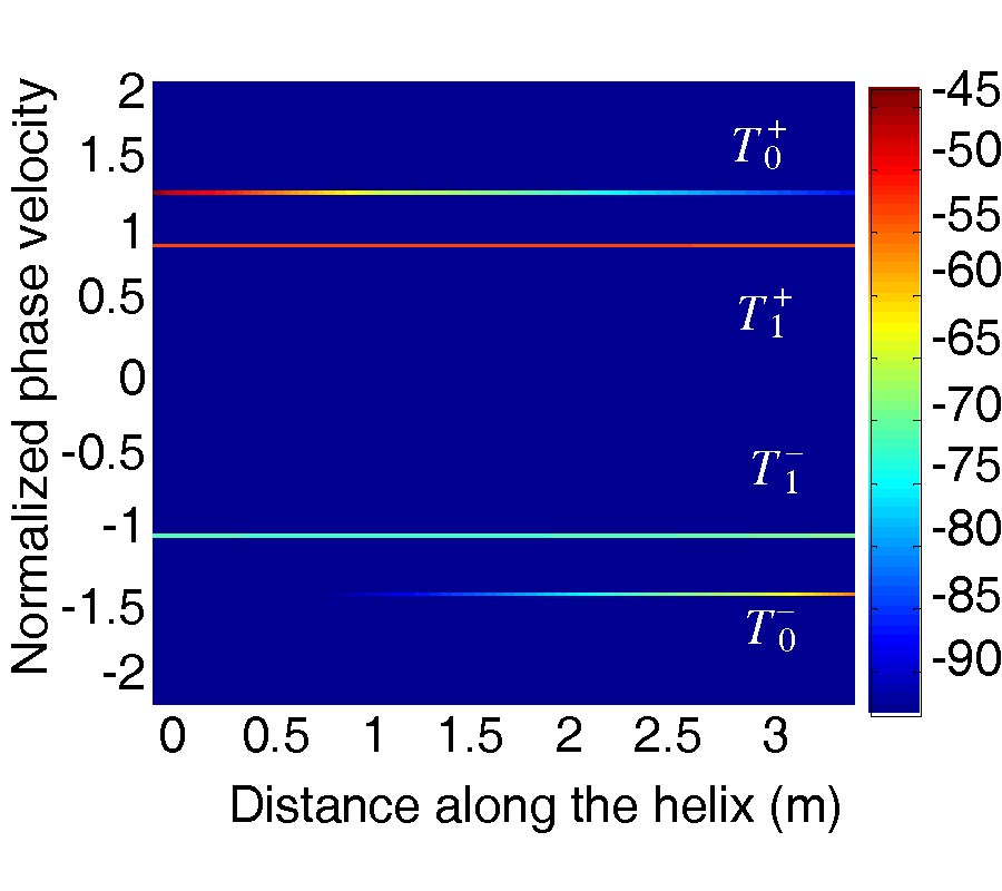 IMPROVED CURRENT DECOMPOSITION IN HELICAL ANTENNAS USING THE ESPRIT ALGORITHM