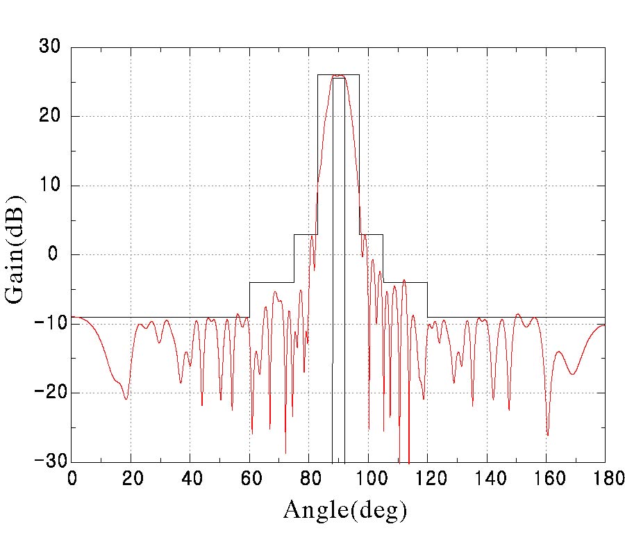 AZIMUTH BEAM PATTERN SYNTHESIS FOR AIRBORNE SAR SYSTEM OPTIMIZATION