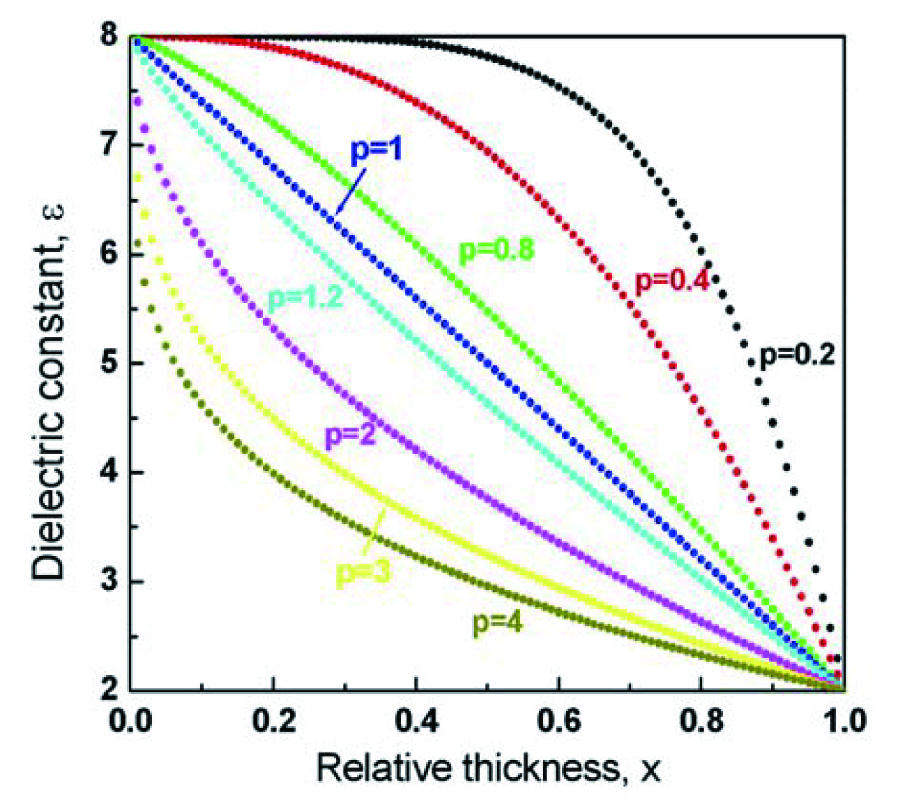 ELECTROMAGNETIC OPTIMAL DESIGN AND PREPARATION OF BROADBAND CERAMIC RADOME MATERIAL WITH GRADED POROUS STRUCTURE