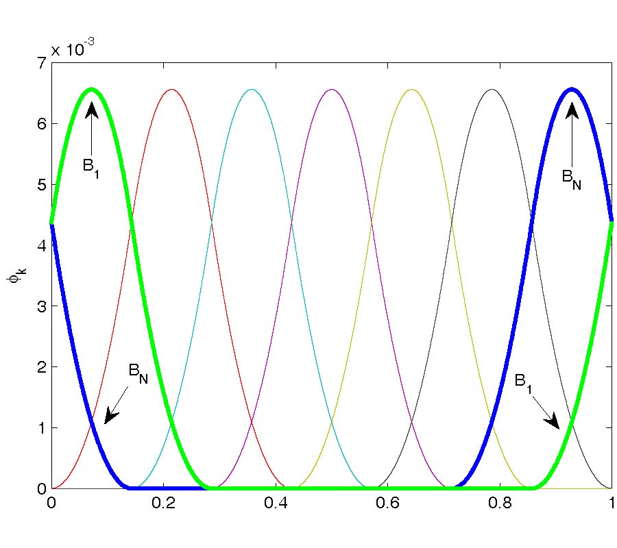 MODAL METHOD BASED ON SPLINE EXPANSION FOR THE ELECTROMAGNETIC ANALYSIS OF THE LAMELLAR GRATING