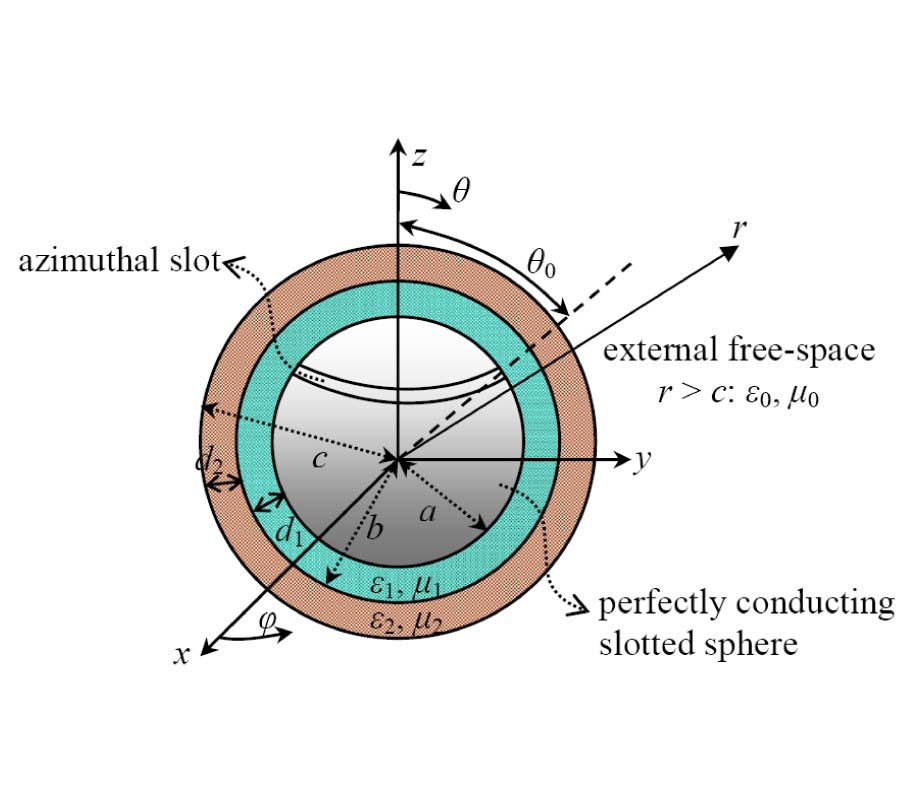 SPHERICAL SLOTTED ANTENNA COATED WITH DOUBLE LAYER OF MATERIALS HAVING COMBINATIONS OF SINGLY AND DOUBLY NEGATIVE PARAMETERS AND CONSEQUENCES OF MODE RESONANCES