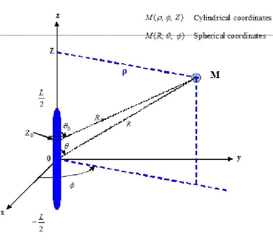 ANALYTICAL MODEL FOR ELECTROMAGNETIC RADIATION BY BARE-WIRE STRUCTURES