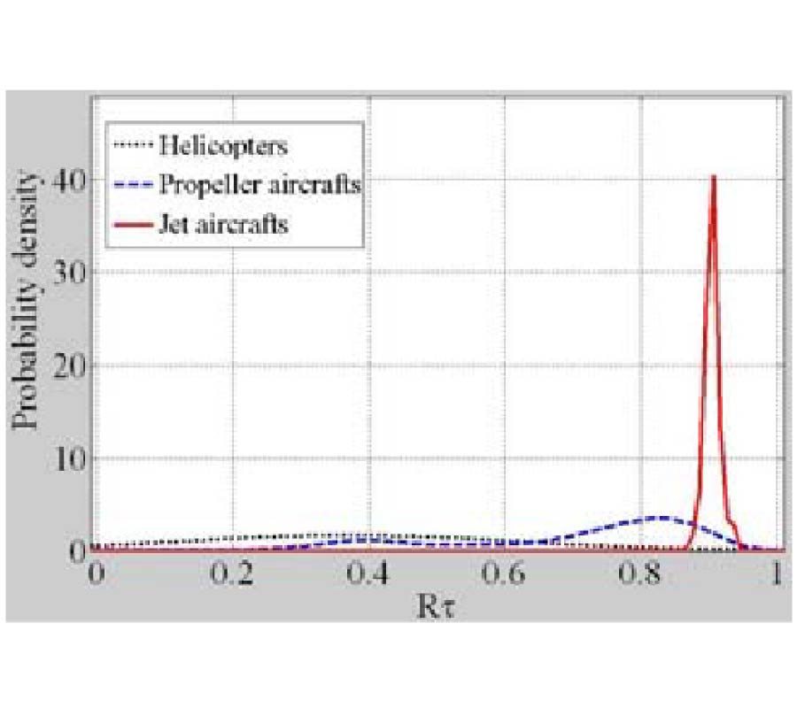 TARGET CLASSIFICATION WITH LOW-RESOLUTION SURVEILLANCE RADARS BASED ON MULTIFRACTAL FEATURES