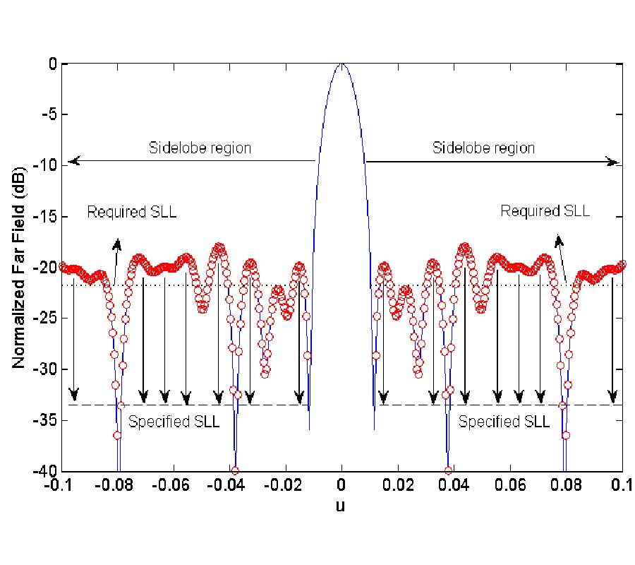 SYNTHESIS OF LARGE PLANAR THINNED ARRAYS USING IWO-IFT ALGORITHM