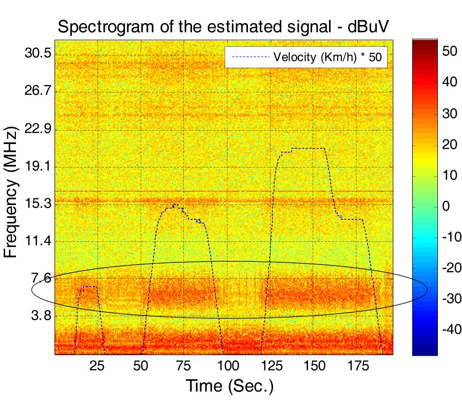 MODELING RADIATED ELECTROMAGNETIC EMISSIONS OF ELECTRIC MOTORCYCLES IN TERMS OF DRIVING PROFILE USING MLP NEURAL NETWORKS