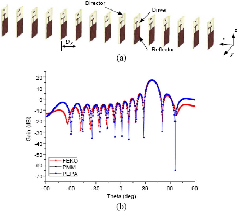 RADIATION ANALYSIS OF LARGE ANTENNA ARRAY BY USING PERIODIC EQUIVALENCE PRINCIPLE ALGORITHM