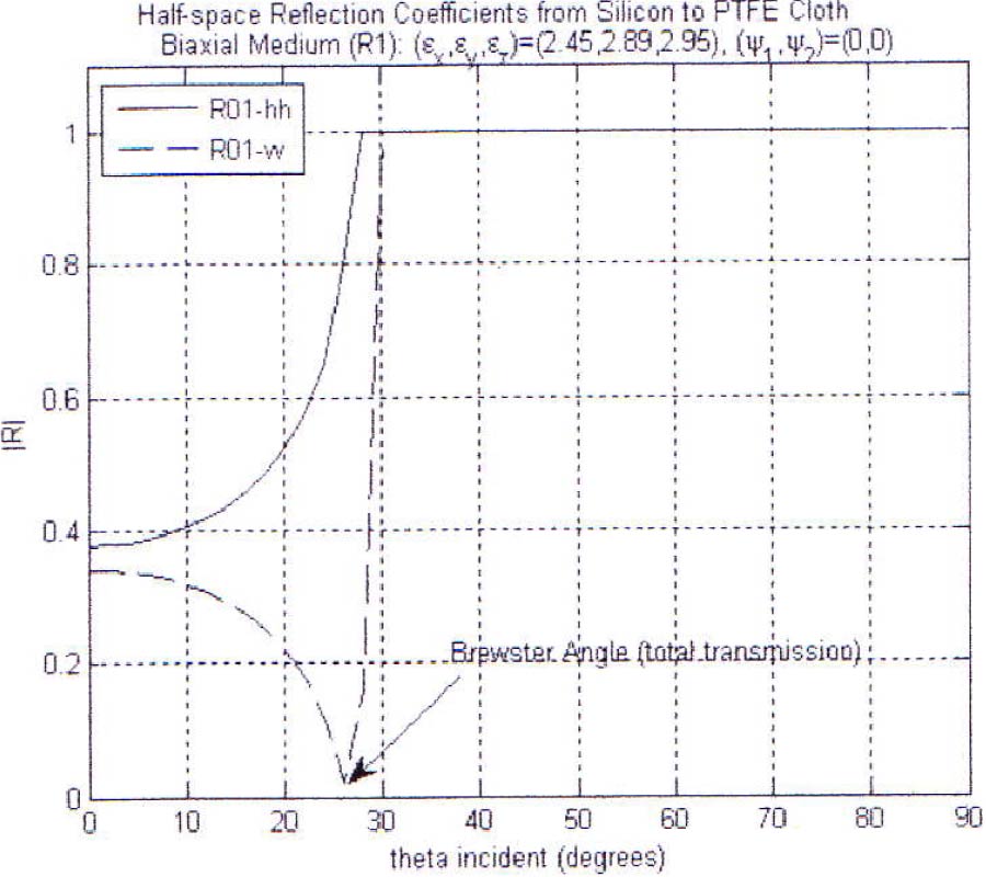 REFLECTION AND TRANSMISSION FROM BIAXIALLY ANISOTROPIC-ISOTROPIC INTERFACES