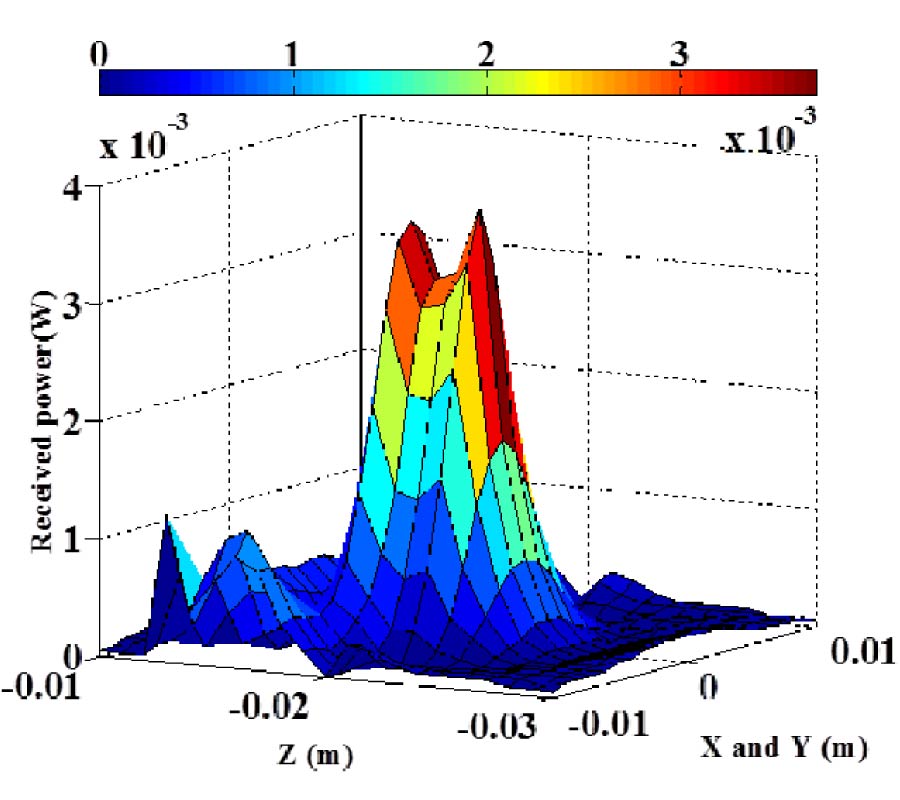 ENHANCEMENT OF WIRELESS POWER TRANSMISSION INTO BIOLOGICAL TISSUES USING A HIGH SURFACE IMPEDANCE GROUND PLANE