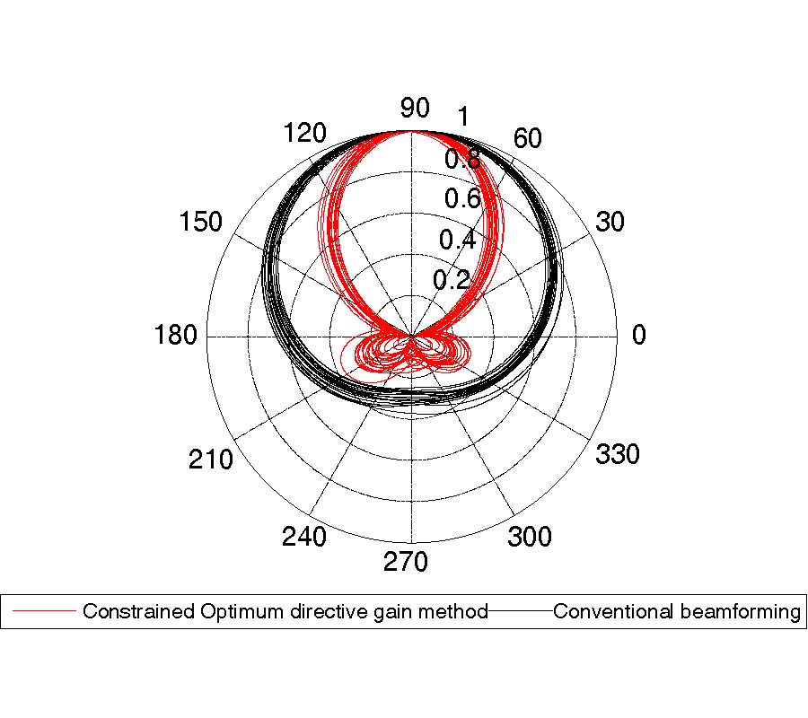 ROBUST SUPERDIRECTIVE BEAMFORMING FOR HF CIRCULAR RECEIVE ANTENNA ARRAYS