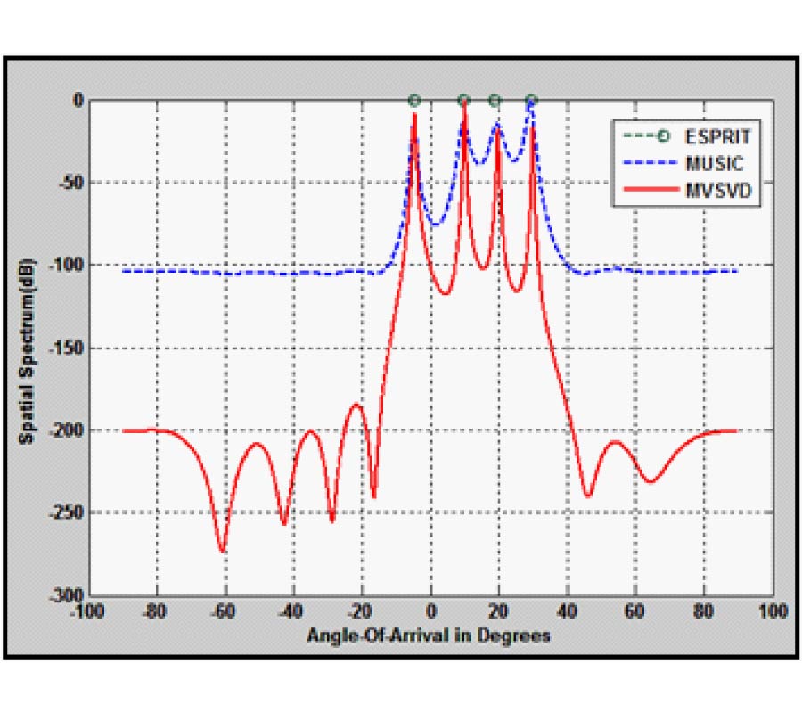 A NEW HIGH-RESOLUTION AND STABLE MV-SVD ALGORITHM FOR COHERENT SIGNALS DETECTION