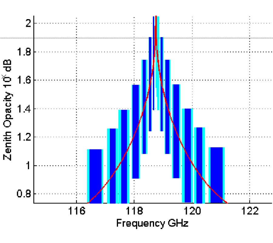 INFORMATION CONTENT ANALYSIS FOR THE MILLIMETER AND SUB-MILLIMETER WAVE ATMOSPHERIC SOUNDING DATA FROM GEOSTATIONARY ORBIT