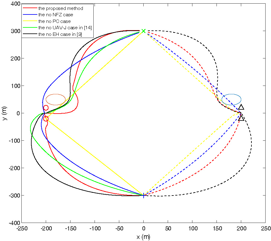 JOINT TRAJECTORIES AND POWER ALLOCATION DESIGN FOR DUAL UAV-ENABLED SECRECY SWIPT NETWORKS