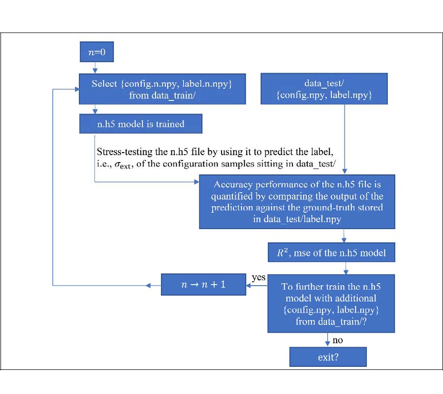 A NEURAL NETWORK REPRESENTATION OF GENERALIZED MULTIPARTICLE MIE-SOLUTION